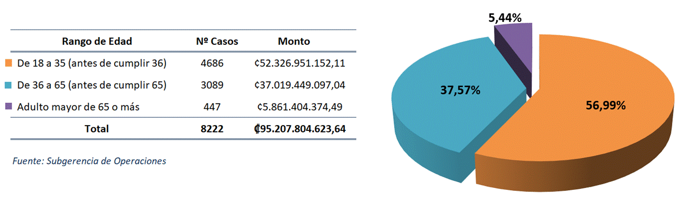 Cuadro y gráfico circular con porcentaje de los bonos otorgados por edad del jefe de familia en el 2023.